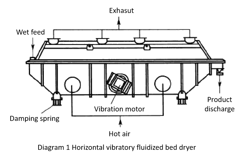 Diagram 1 Horizontal vibratory fluidized bed dryer