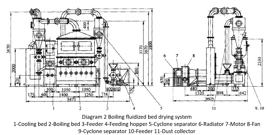 Diagram 2 Boiling fluidized bed drying system