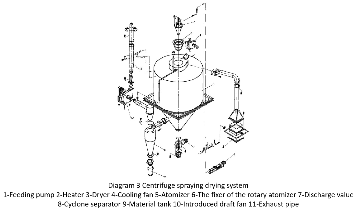 Diagram 3 Centrifuge spraying drying system