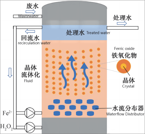 Fenton oxidation method