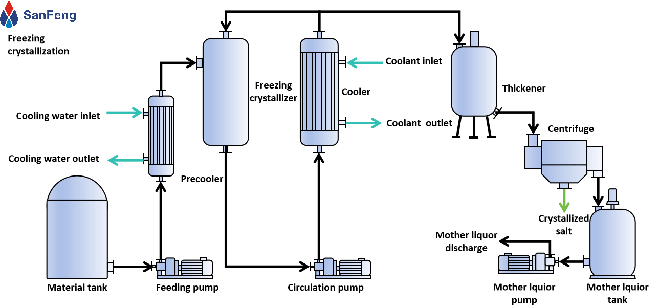 Freezing crystallization