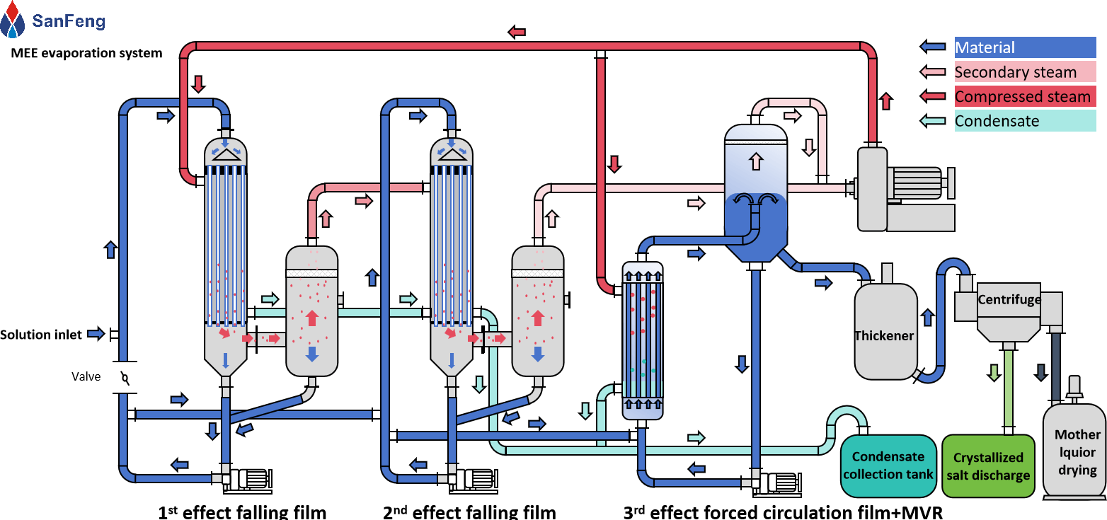 MEE evaporation system 1