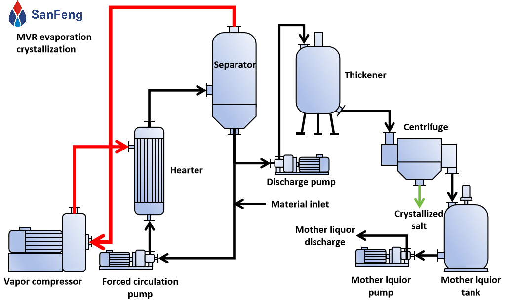 MVR evaporation crystallization