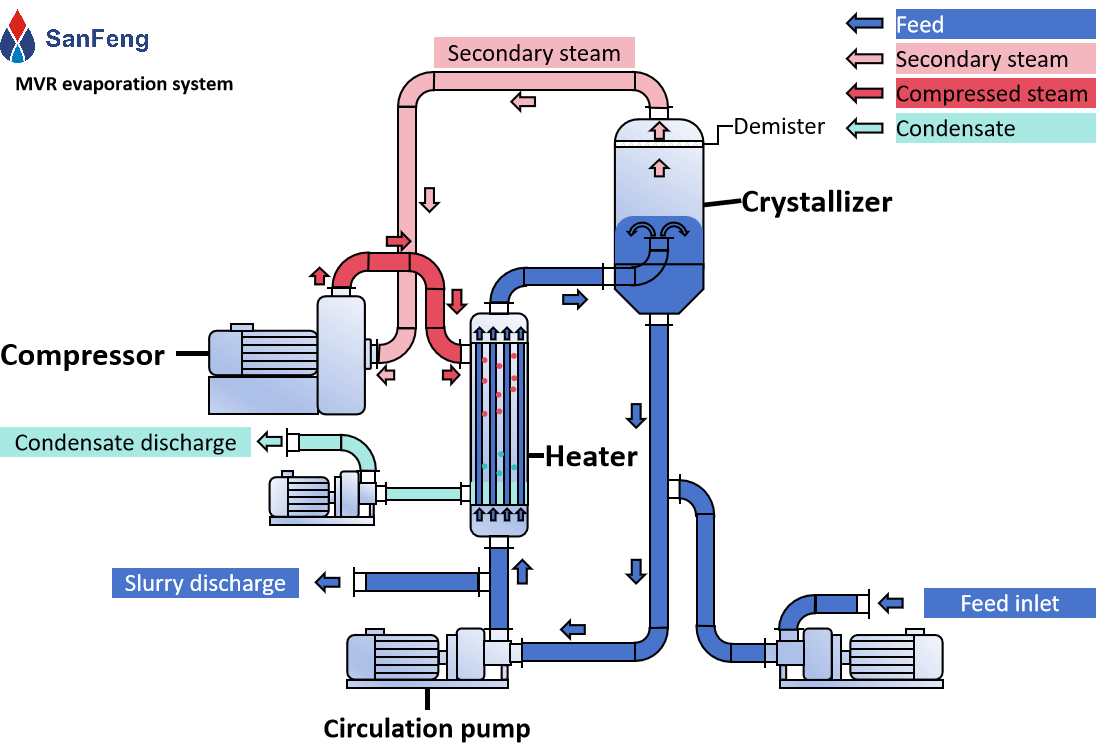 MVR evaporation system 2