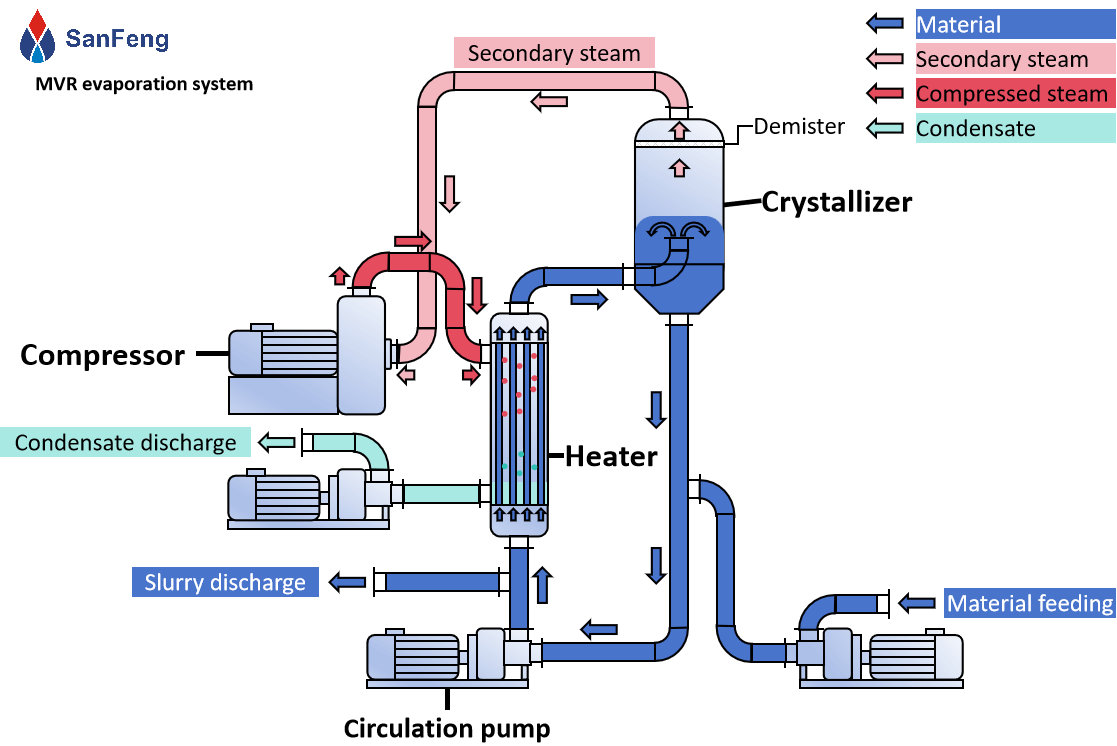 MVR evaporation system