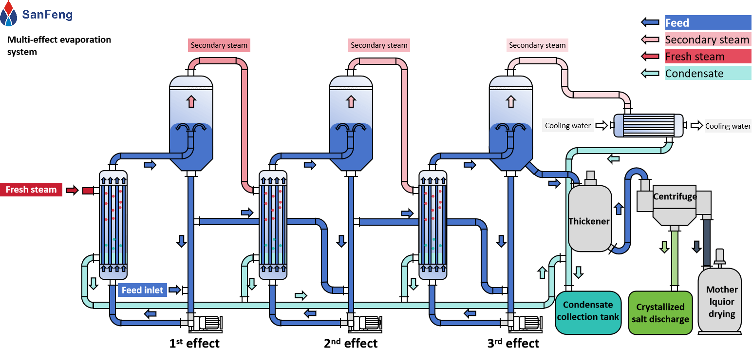 Multi effect evaporation system 1