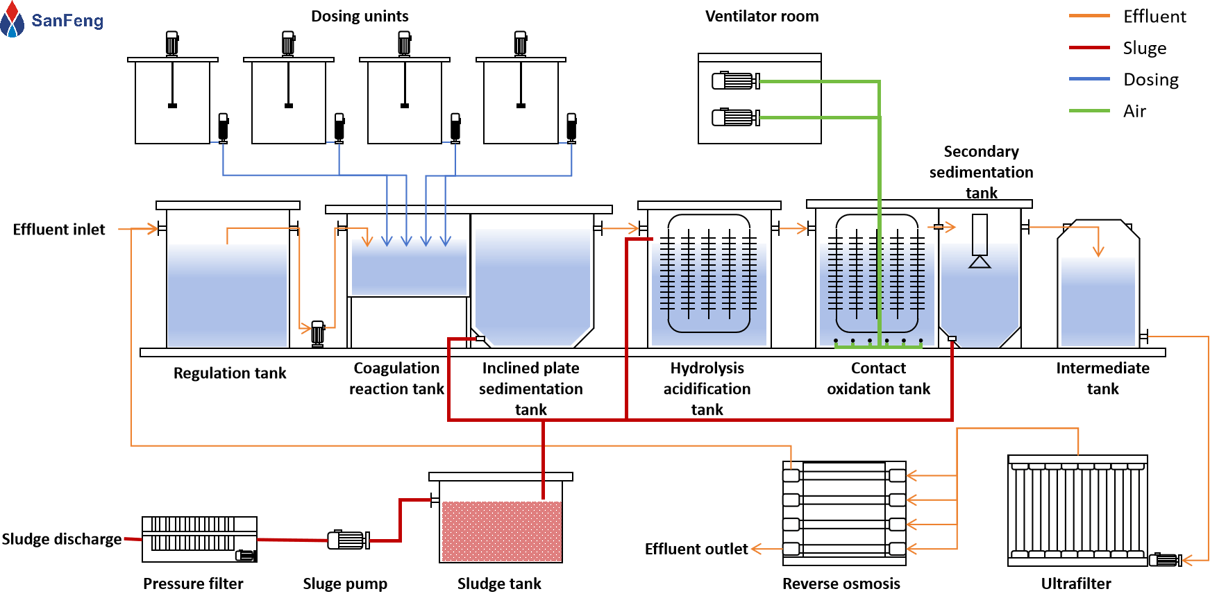 Pretreatment 1