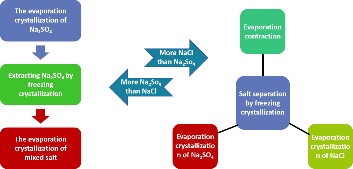 Process overview 1