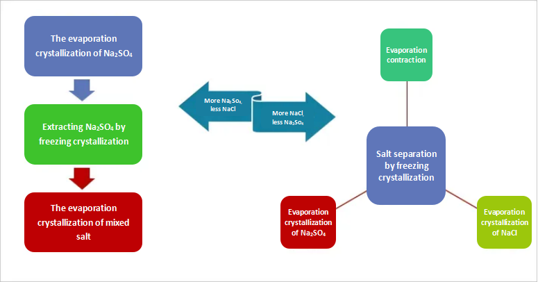 Process overview