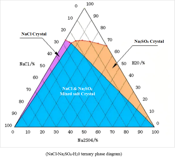 Ternary phase diagram 1