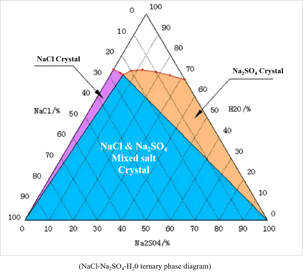 Ternary phase diagram