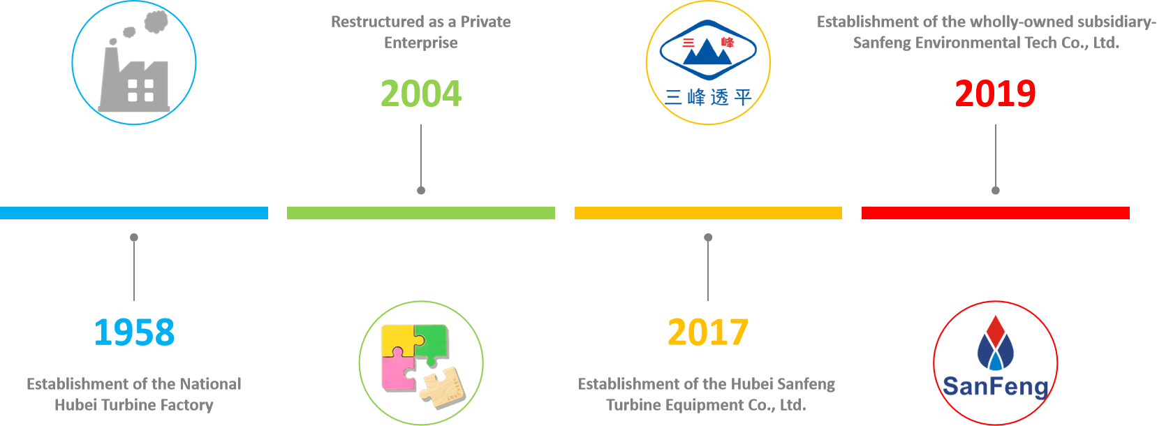 Time line 2