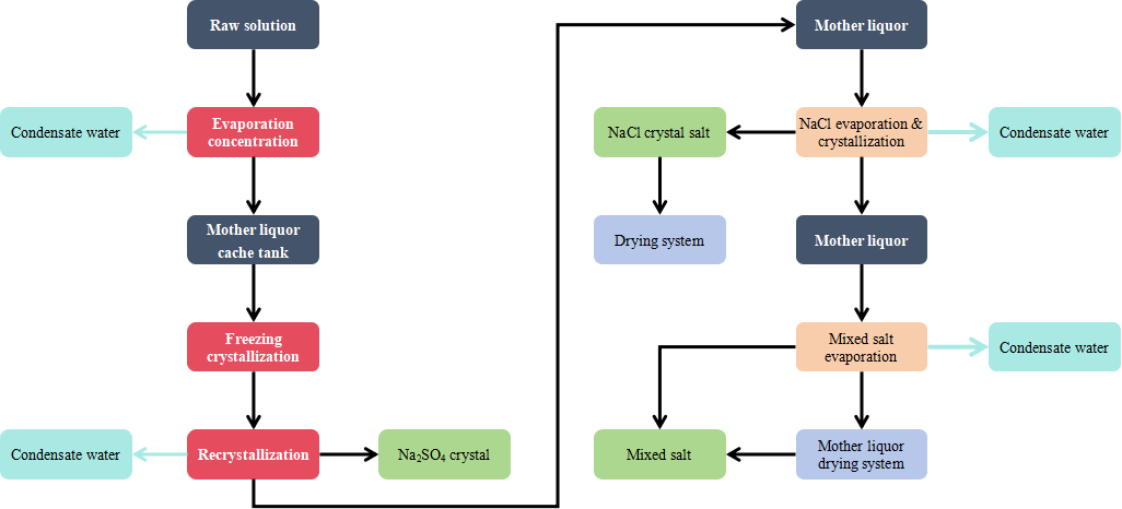 Concentrationfreezing crystallization and recrystallization