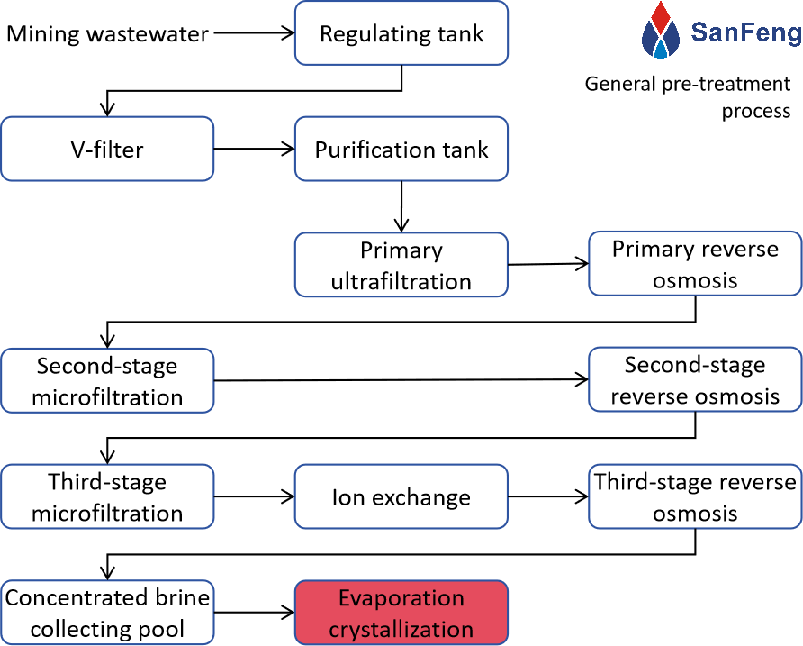 General pre treatment process 1