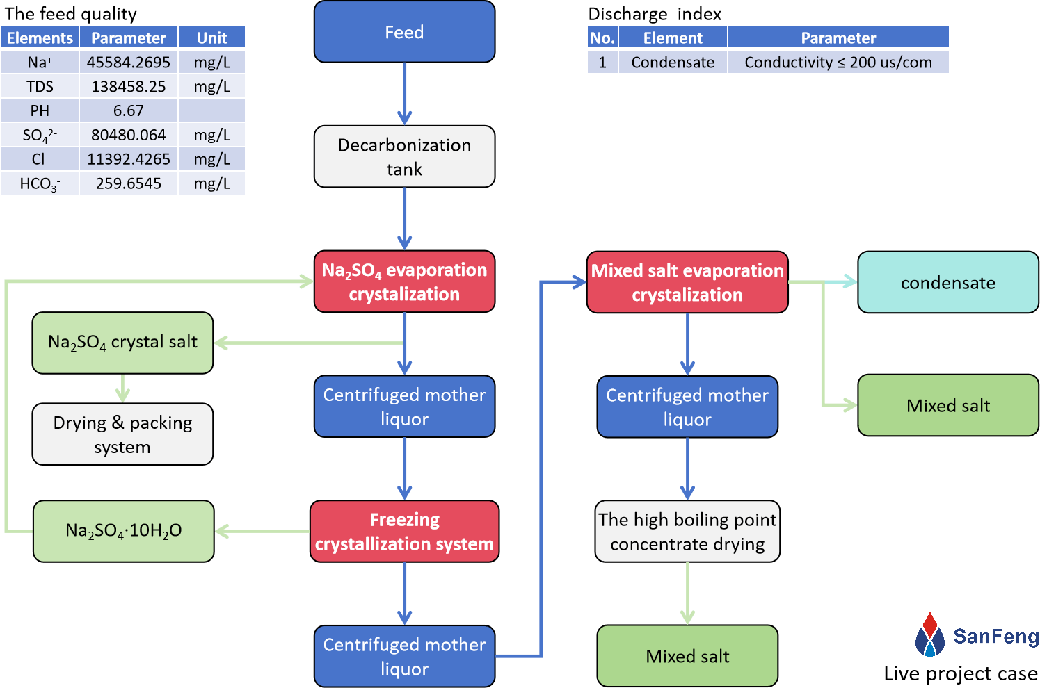 Live project case 4