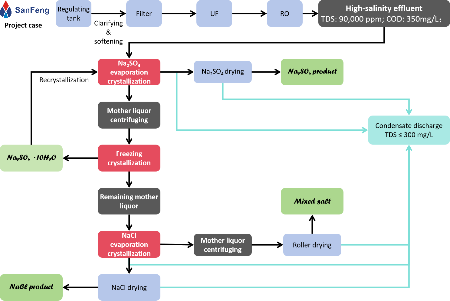 Resource recovery ZLD Project case