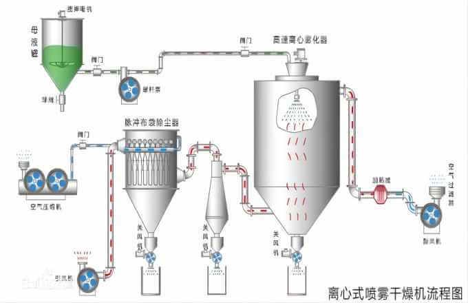 喷雾干燥(1)