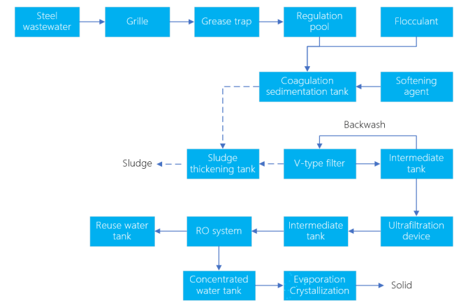 Wastewater treatment technology in the Steel and power plant