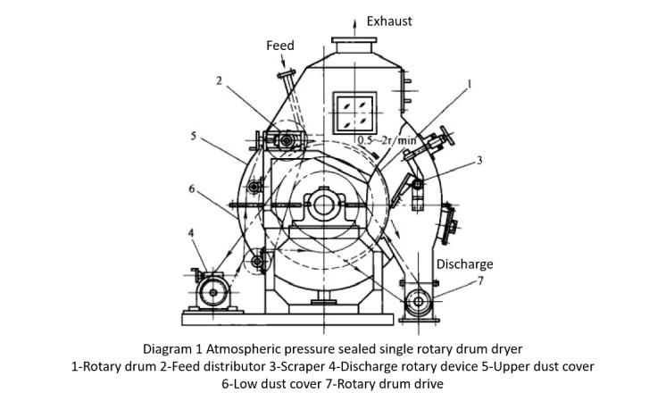 Diagram 1 Atmospheric pressure sealed single rotary drum dryer