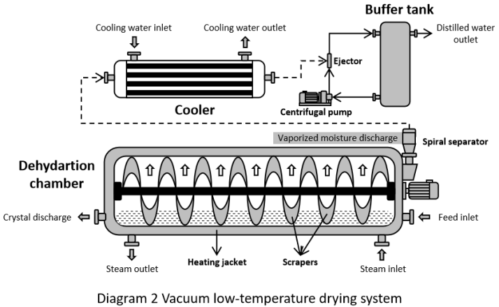 Diagram 2 Vacuum low-temperature drying system