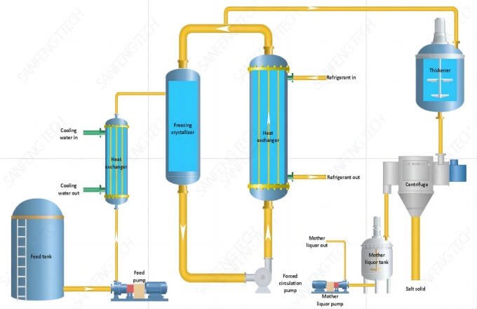 Evaporation concentration process