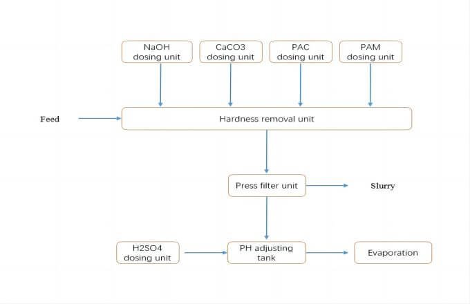 Pretreatment process