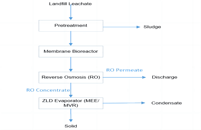 process landfill(1)