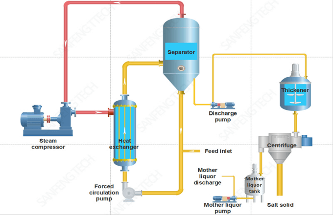 Zero Liquid Discharge