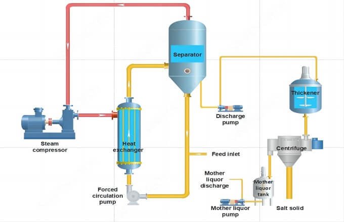 process flow chart