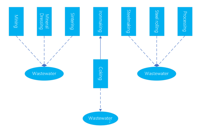 source of wastewater in steel and Power plant